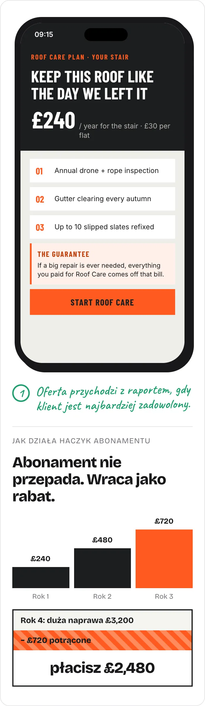 Telefon z ofertą rocznej opieki nad dachem za £240 i wykres: wpłaty za trzy lata abonamentu (£720) schodzą z rachunku za dużą naprawę w czwartym roku, więc klient płaci £2,480 zamiast £3,200. Notatka: Oferta przychodzi razem z raportem, gdy klient jest najbardziej zadowolony z pracy.